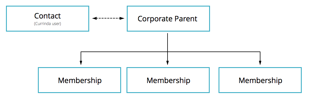 "CorporateStructure"